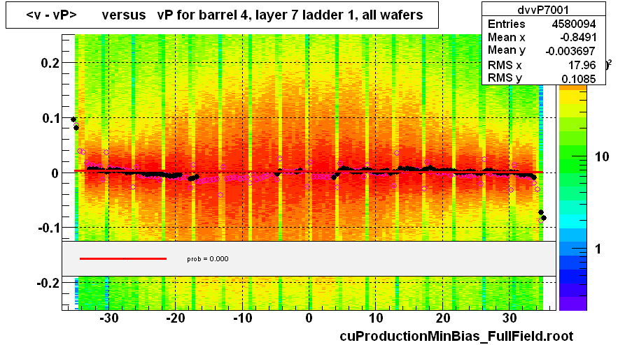 <v - vP>       versus   vP for barrel 4, layer 7 ladder 1, all wafers