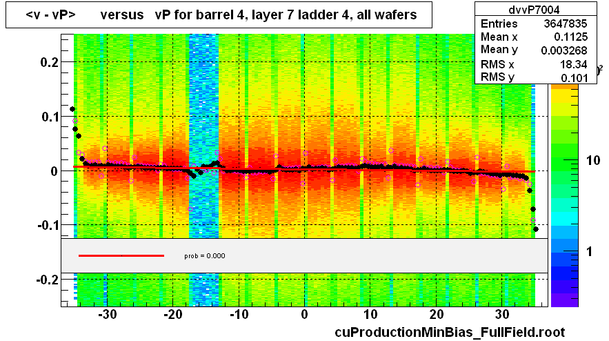 <v - vP>       versus   vP for barrel 4, layer 7 ladder 4, all wafers