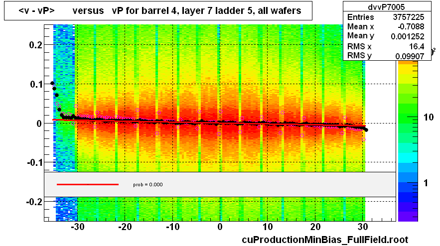 <v - vP>       versus   vP for barrel 4, layer 7 ladder 5, all wafers