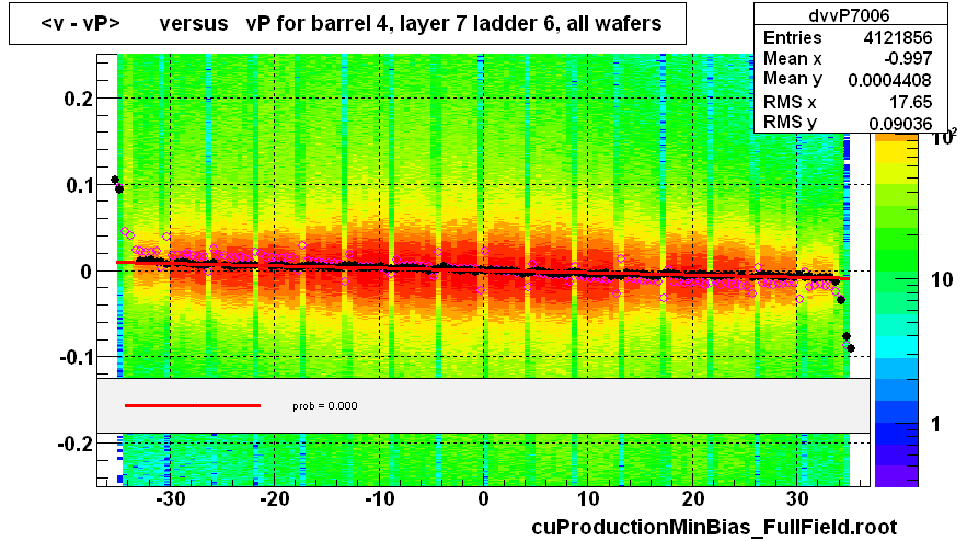 <v - vP>       versus   vP for barrel 4, layer 7 ladder 6, all wafers