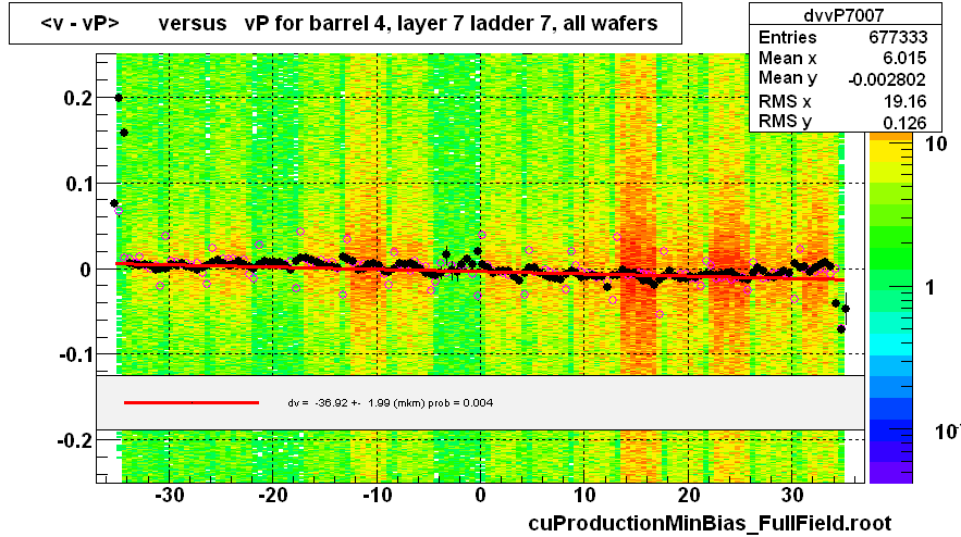 <v - vP>       versus   vP for barrel 4, layer 7 ladder 7, all wafers