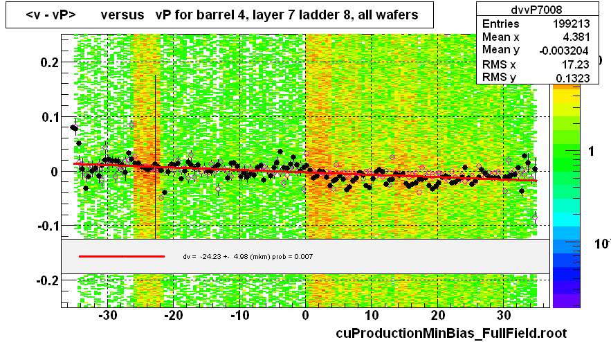 <v - vP>       versus   vP for barrel 4, layer 7 ladder 8, all wafers