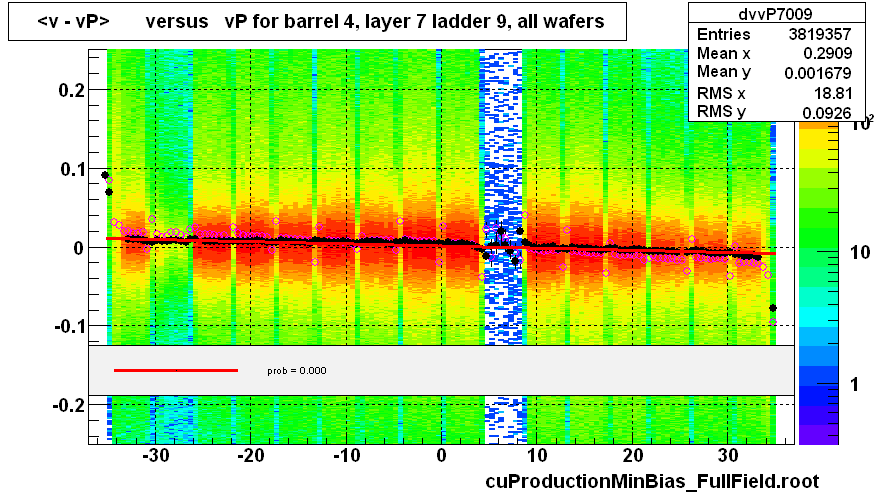 <v - vP>       versus   vP for barrel 4, layer 7 ladder 9, all wafers