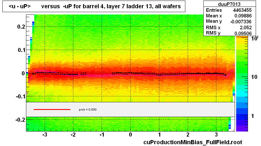 <u - uP>       versus  -uP for barrel 4, layer 7 ladder 13, all wafers