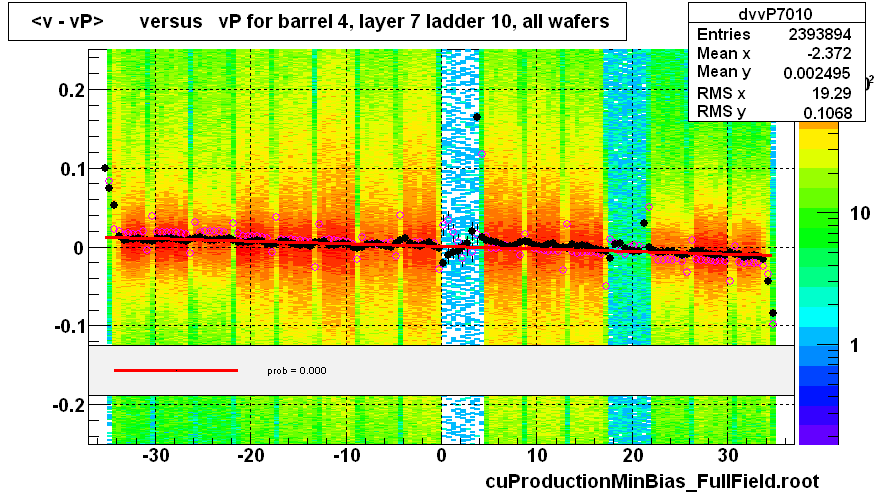 <v - vP>       versus   vP for barrel 4, layer 7 ladder 10, all wafers