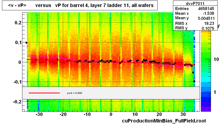 <v - vP>       versus   vP for barrel 4, layer 7 ladder 11, all wafers