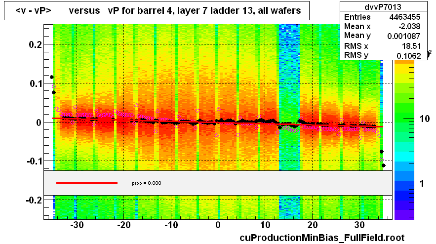 <v - vP>       versus   vP for barrel 4, layer 7 ladder 13, all wafers