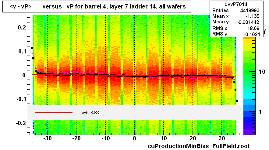 <v - vP>       versus   vP for barrel 4, layer 7 ladder 14, all wafers