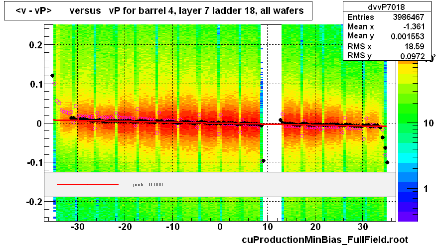 <v - vP>       versus   vP for barrel 4, layer 7 ladder 18, all wafers