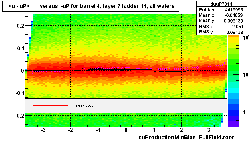 <u - uP>       versus  -uP for barrel 4, layer 7 ladder 14, all wafers