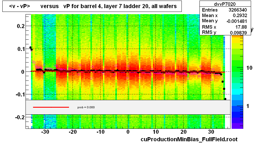 <v - vP>       versus   vP for barrel 4, layer 7 ladder 20, all wafers