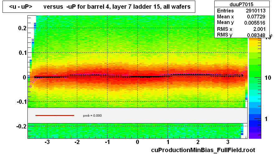 <u - uP>       versus  -uP for barrel 4, layer 7 ladder 15, all wafers