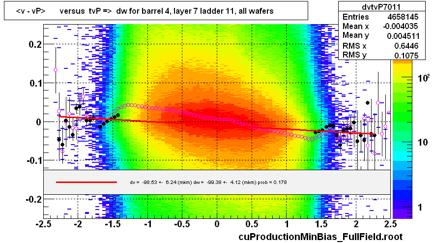 <v - vP>       versus  tvP =>  dw for barrel 4, layer 7 ladder 11, all wafers