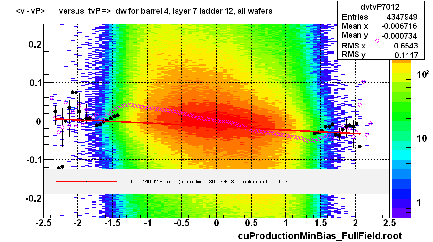 <v - vP>       versus  tvP =>  dw for barrel 4, layer 7 ladder 12, all wafers