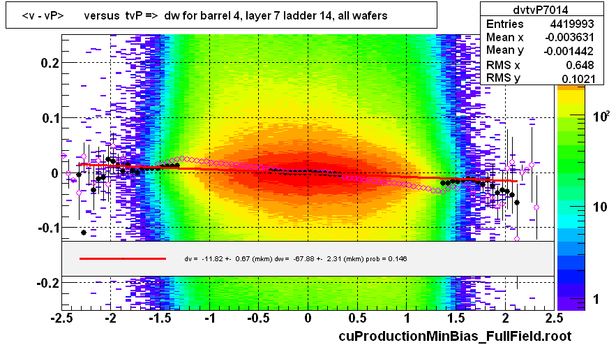 <v - vP>       versus  tvP =>  dw for barrel 4, layer 7 ladder 14, all wafers