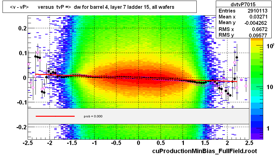 <v - vP>       versus  tvP =>  dw for barrel 4, layer 7 ladder 15, all wafers