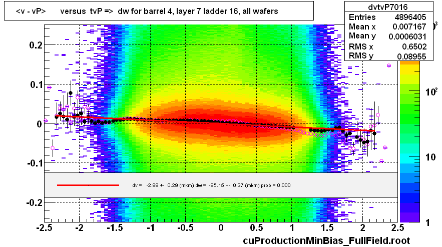 <v - vP>       versus  tvP =>  dw for barrel 4, layer 7 ladder 16, all wafers
