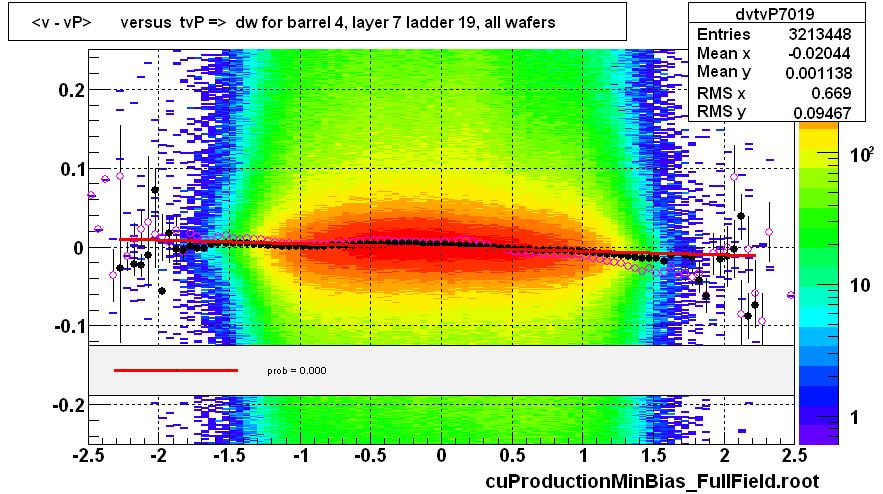 <v - vP>       versus  tvP =>  dw for barrel 4, layer 7 ladder 19, all wafers
