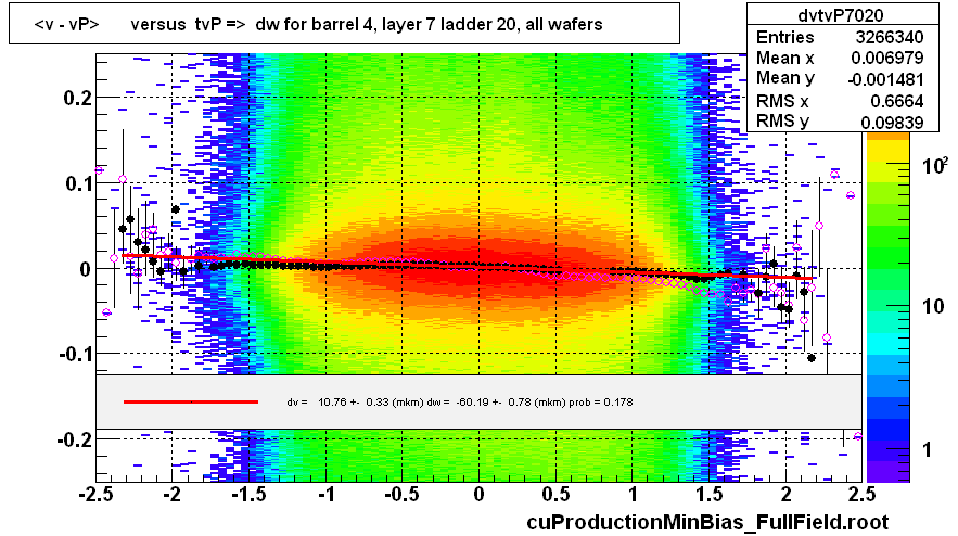 <v - vP>       versus  tvP =>  dw for barrel 4, layer 7 ladder 20, all wafers