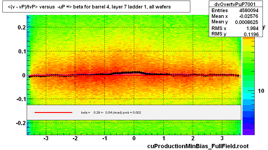 <(v - vP)/tvP> versus  -uP => beta for barrel 4, layer 7 ladder 1, all wafers