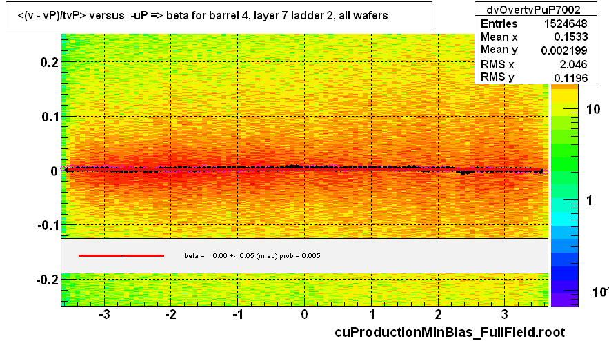 <(v - vP)/tvP> versus  -uP => beta for barrel 4, layer 7 ladder 2, all wafers