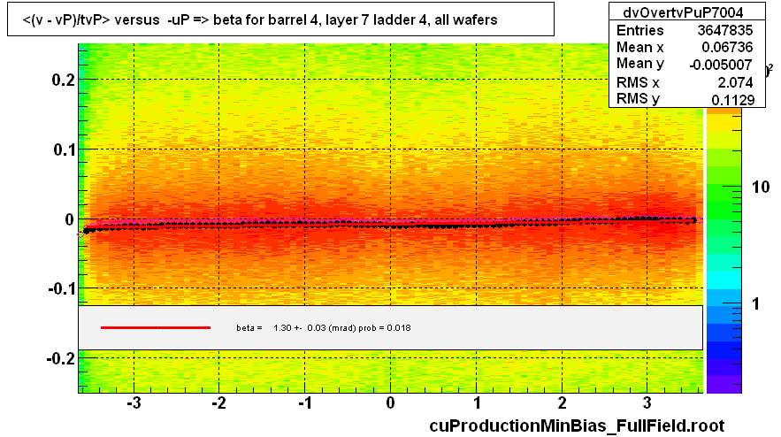 <(v - vP)/tvP> versus  -uP => beta for barrel 4, layer 7 ladder 4, all wafers