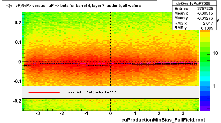 <(v - vP)/tvP> versus  -uP => beta for barrel 4, layer 7 ladder 5, all wafers