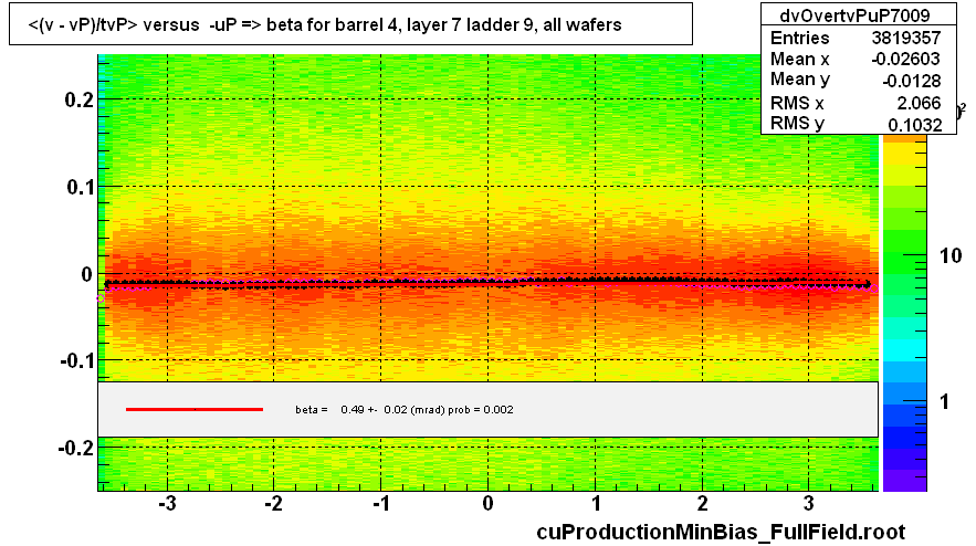 <(v - vP)/tvP> versus  -uP => beta for barrel 4, layer 7 ladder 9, all wafers