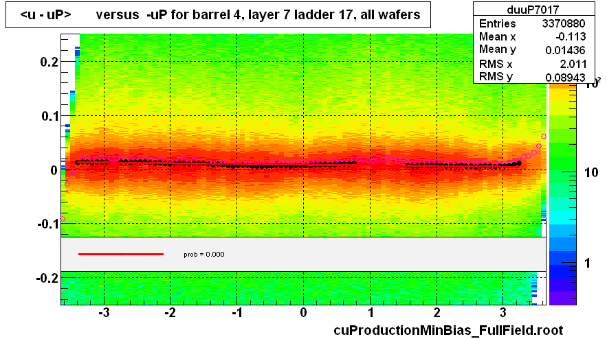 <u - uP>       versus  -uP for barrel 4, layer 7 ladder 17, all wafers