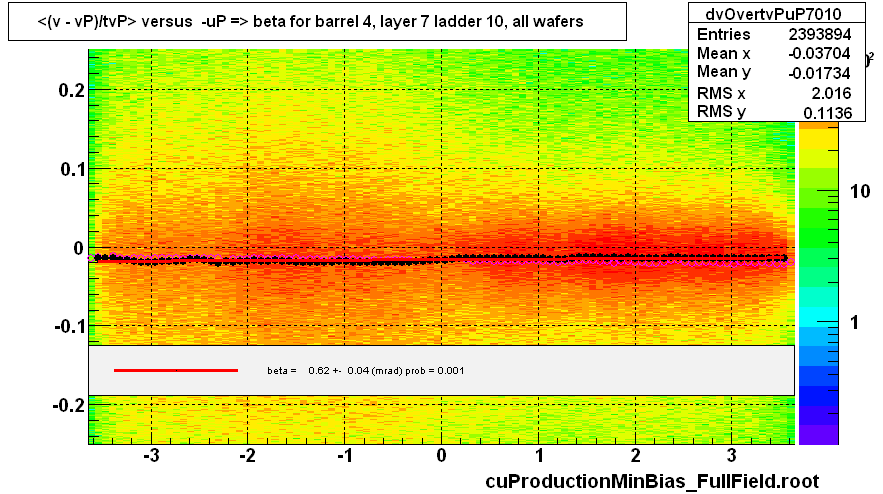 <(v - vP)/tvP> versus  -uP => beta for barrel 4, layer 7 ladder 10, all wafers