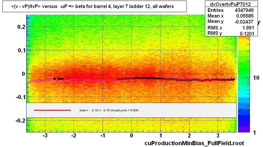 <(v - vP)/tvP> versus  -uP => beta for barrel 4, layer 7 ladder 12, all wafers