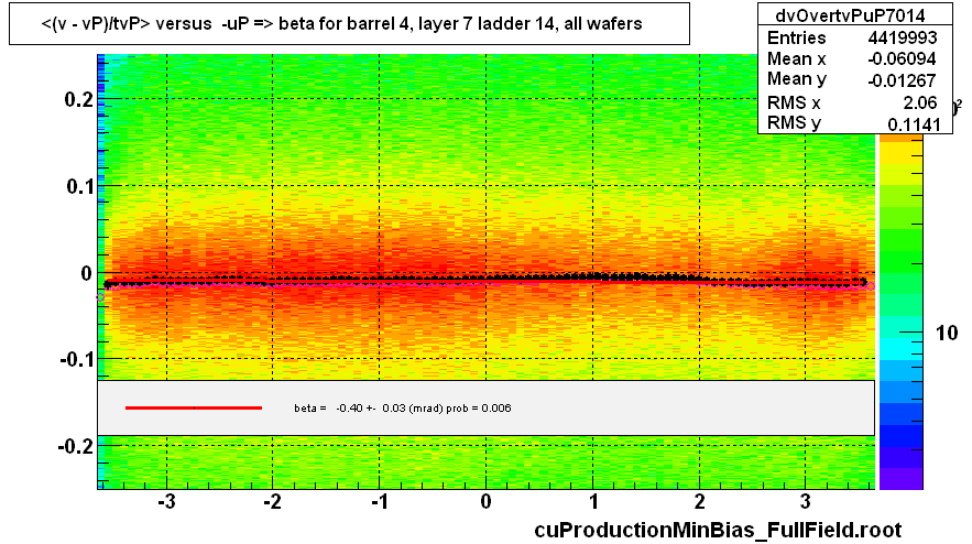 <(v - vP)/tvP> versus  -uP => beta for barrel 4, layer 7 ladder 14, all wafers