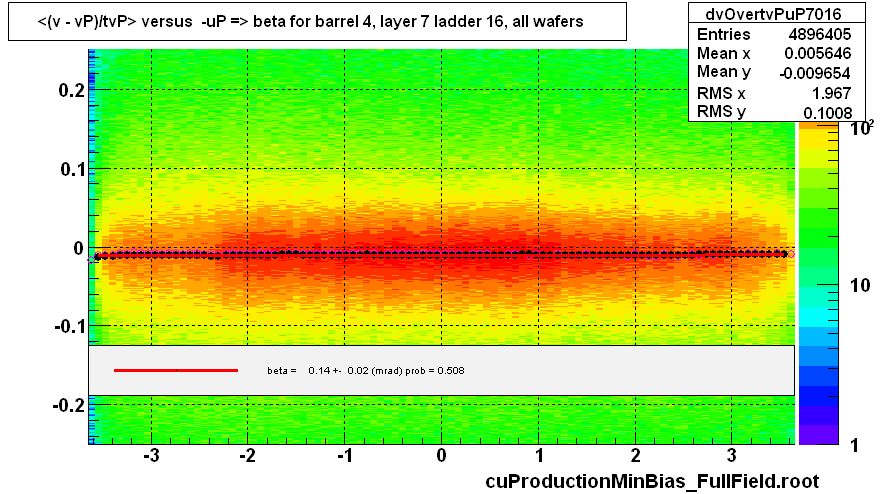 <(v - vP)/tvP> versus  -uP => beta for barrel 4, layer 7 ladder 16, all wafers