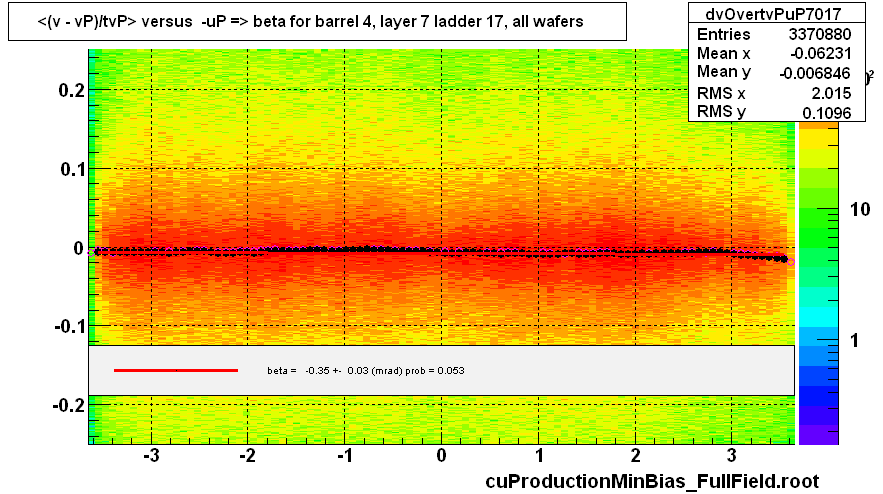 <(v - vP)/tvP> versus  -uP => beta for barrel 4, layer 7 ladder 17, all wafers