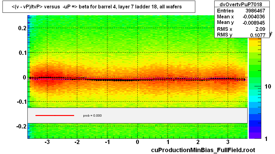 <(v - vP)/tvP> versus  -uP => beta for barrel 4, layer 7 ladder 18, all wafers