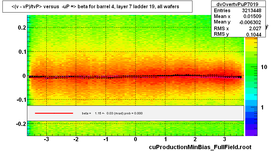 <(v - vP)/tvP> versus  -uP => beta for barrel 4, layer 7 ladder 19, all wafers