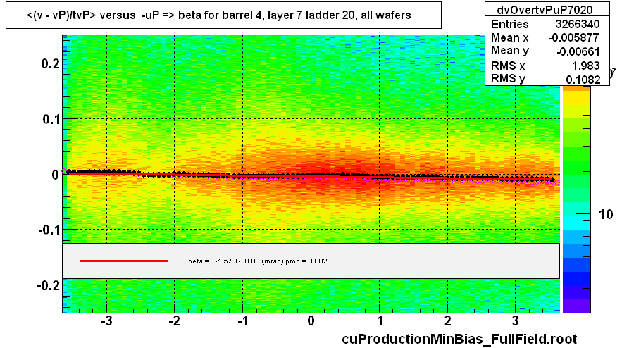 <(v - vP)/tvP> versus  -uP => beta for barrel 4, layer 7 ladder 20, all wafers