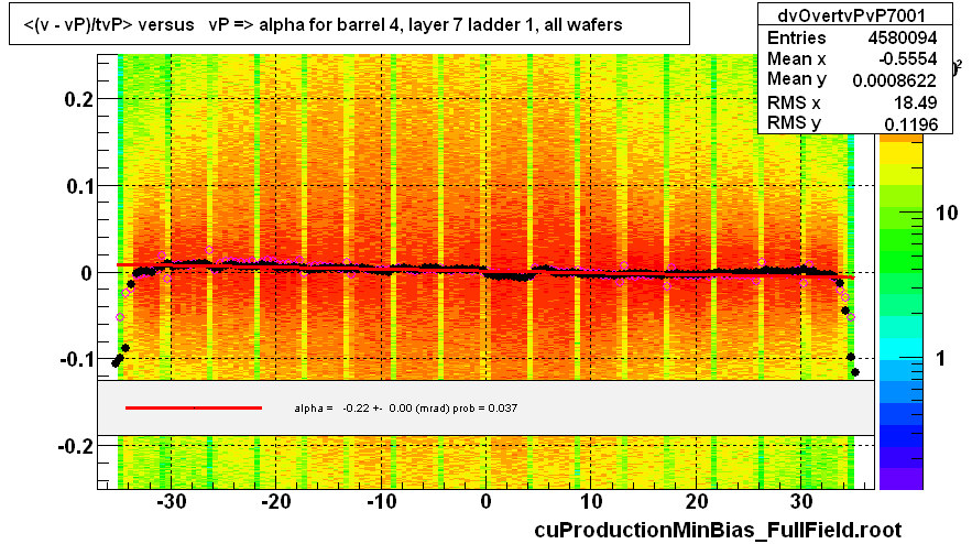 <(v - vP)/tvP> versus   vP => alpha for barrel 4, layer 7 ladder 1, all wafers