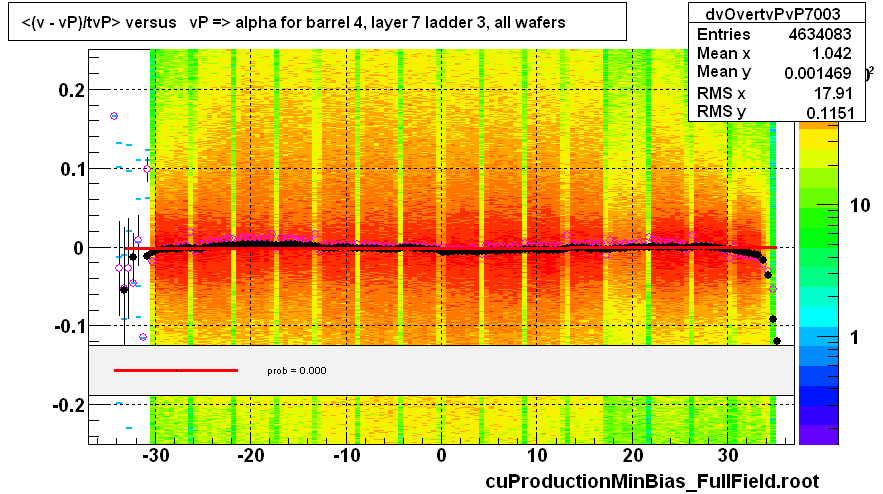 <(v - vP)/tvP> versus   vP => alpha for barrel 4, layer 7 ladder 3, all wafers