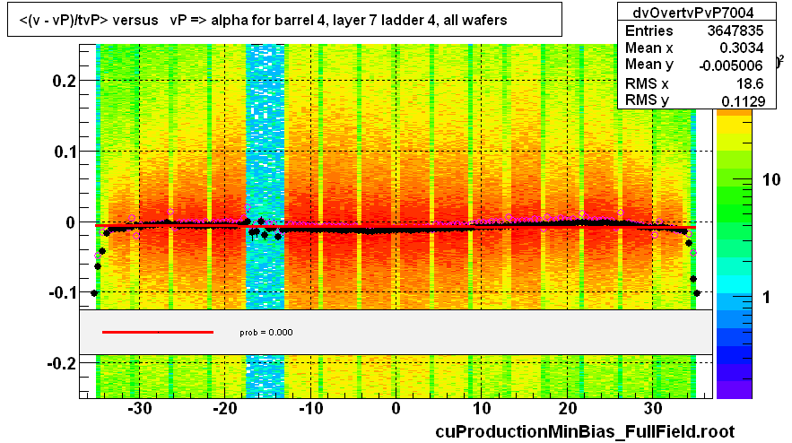 <(v - vP)/tvP> versus   vP => alpha for barrel 4, layer 7 ladder 4, all wafers