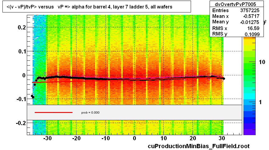 <(v - vP)/tvP> versus   vP => alpha for barrel 4, layer 7 ladder 5, all wafers