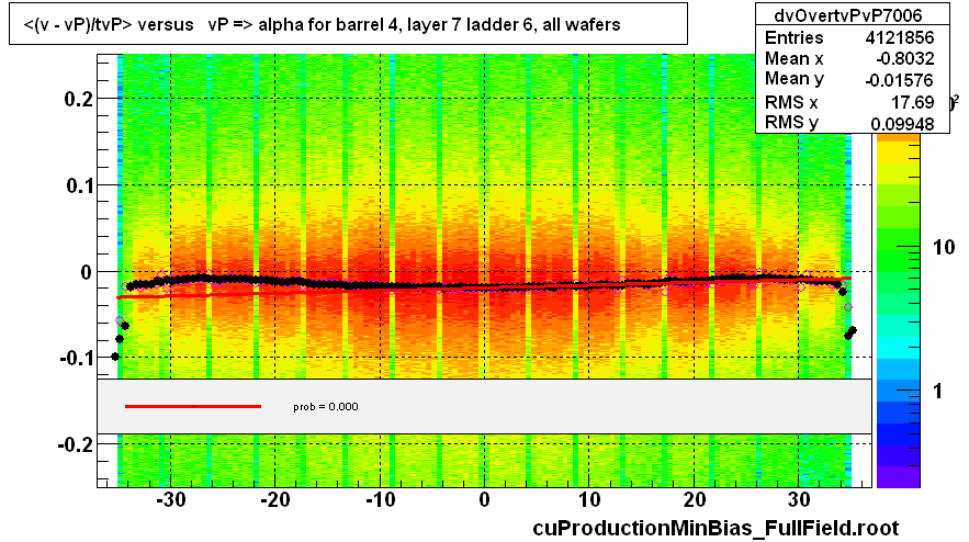 <(v - vP)/tvP> versus   vP => alpha for barrel 4, layer 7 ladder 6, all wafers