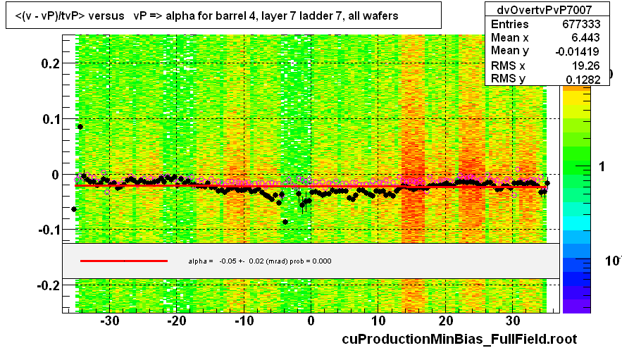 <(v - vP)/tvP> versus   vP => alpha for barrel 4, layer 7 ladder 7, all wafers