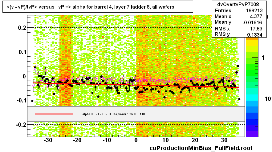 <(v - vP)/tvP> versus   vP => alpha for barrel 4, layer 7 ladder 8, all wafers