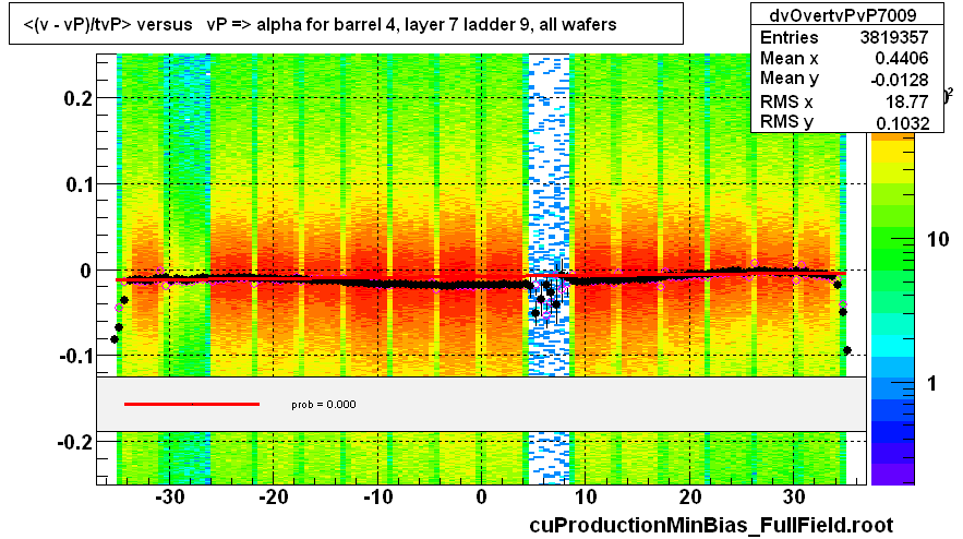 <(v - vP)/tvP> versus   vP => alpha for barrel 4, layer 7 ladder 9, all wafers