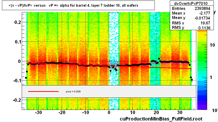 <(v - vP)/tvP> versus   vP => alpha for barrel 4, layer 7 ladder 10, all wafers