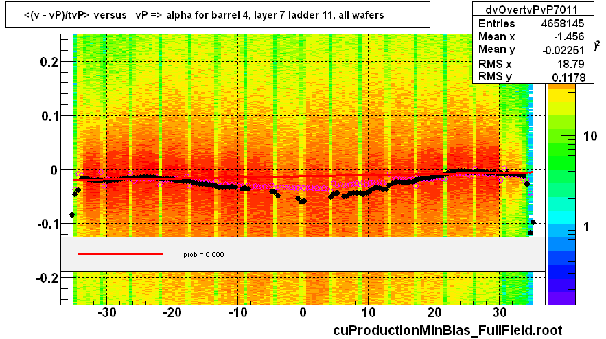 <(v - vP)/tvP> versus   vP => alpha for barrel 4, layer 7 ladder 11, all wafers