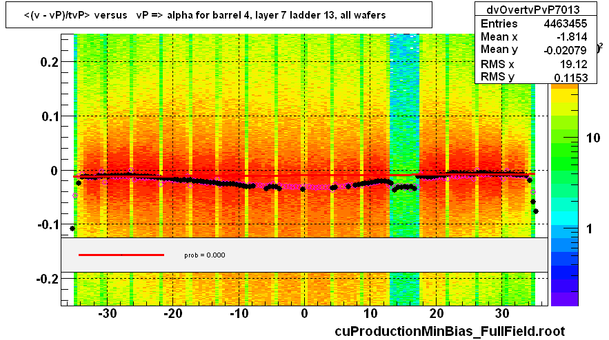 <(v - vP)/tvP> versus   vP => alpha for barrel 4, layer 7 ladder 13, all wafers