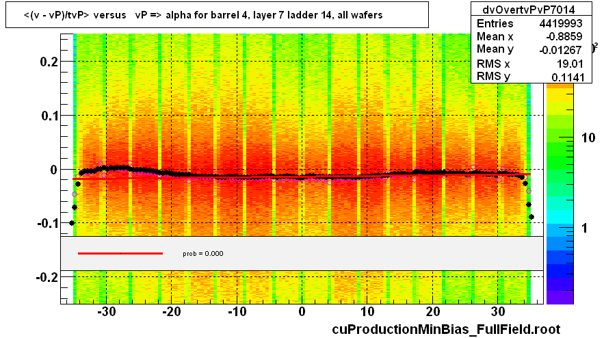 <(v - vP)/tvP> versus   vP => alpha for barrel 4, layer 7 ladder 14, all wafers