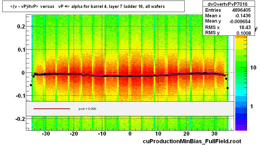 <(v - vP)/tvP> versus   vP => alpha for barrel 4, layer 7 ladder 16, all wafers